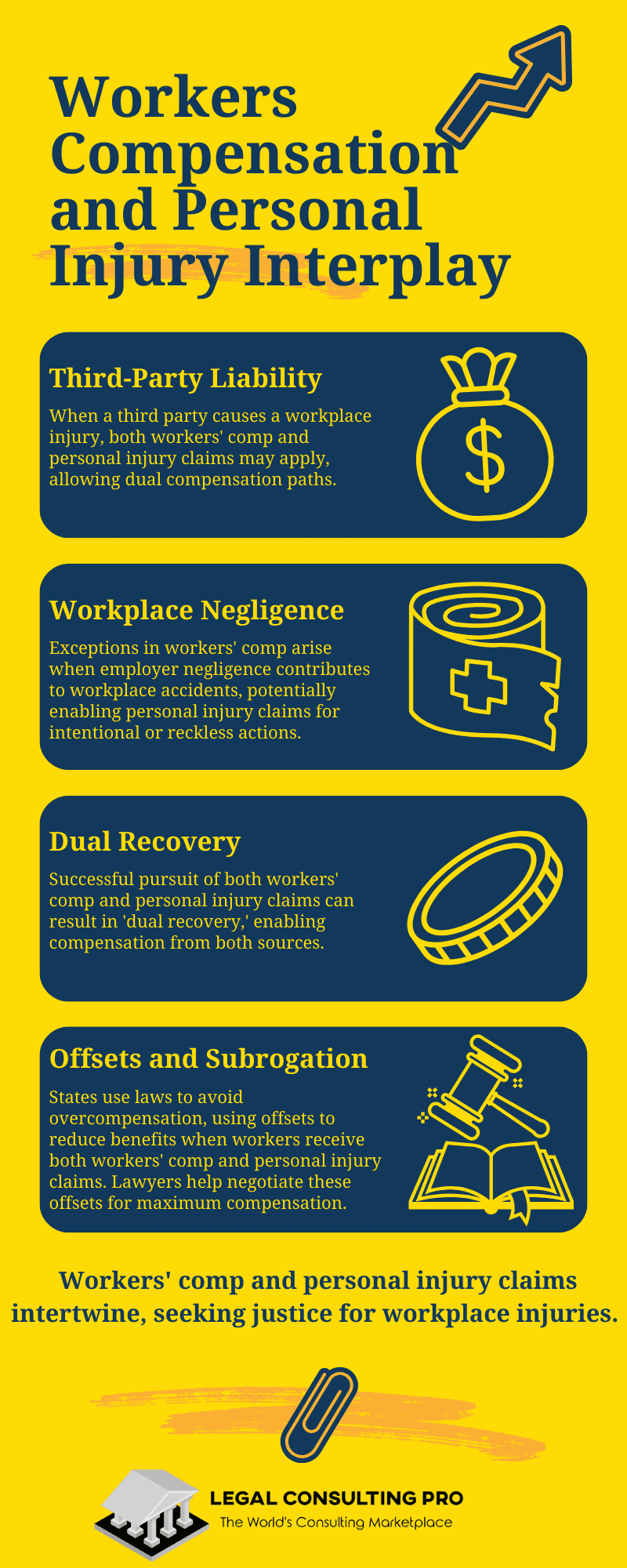 Workers Compensation and Personal Injury Claims Interplay Infographics