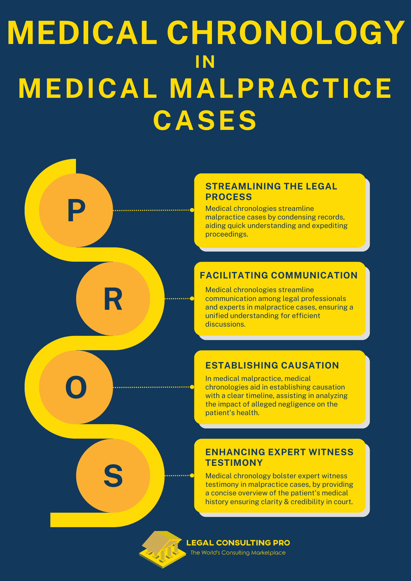 Benefits of Medical Chronology in Medical Malpractice Cases Infographics