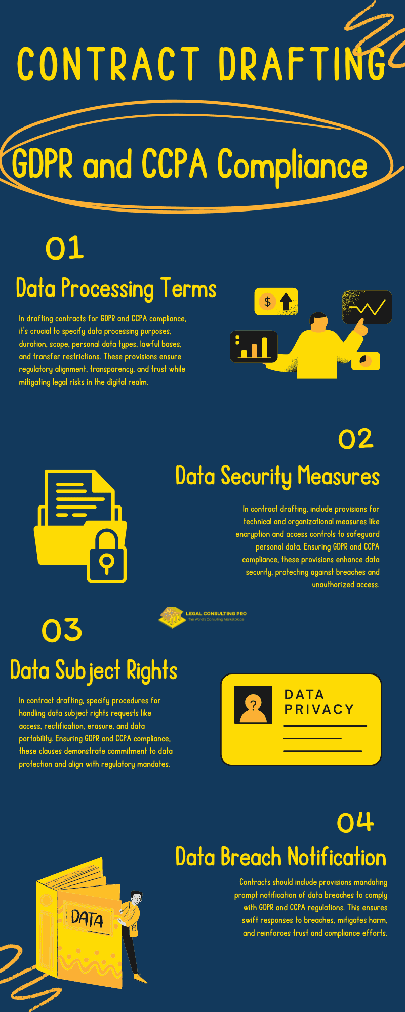 Contract Drafting for GDPR and CCPA Compliance Infographic