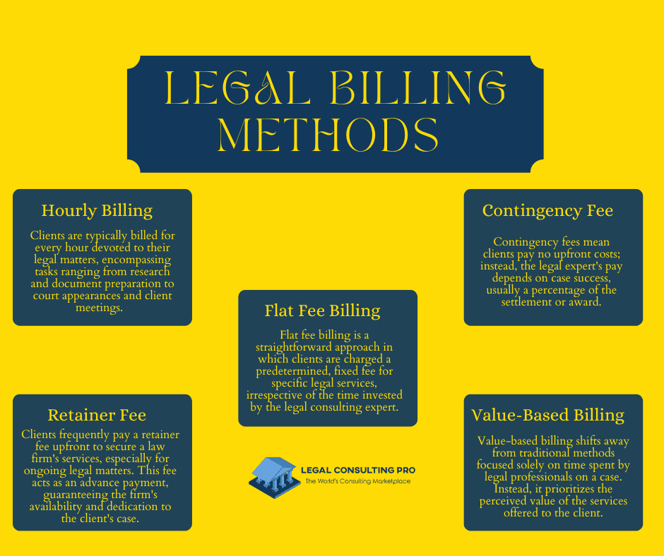Legal Billing Methods Infographics