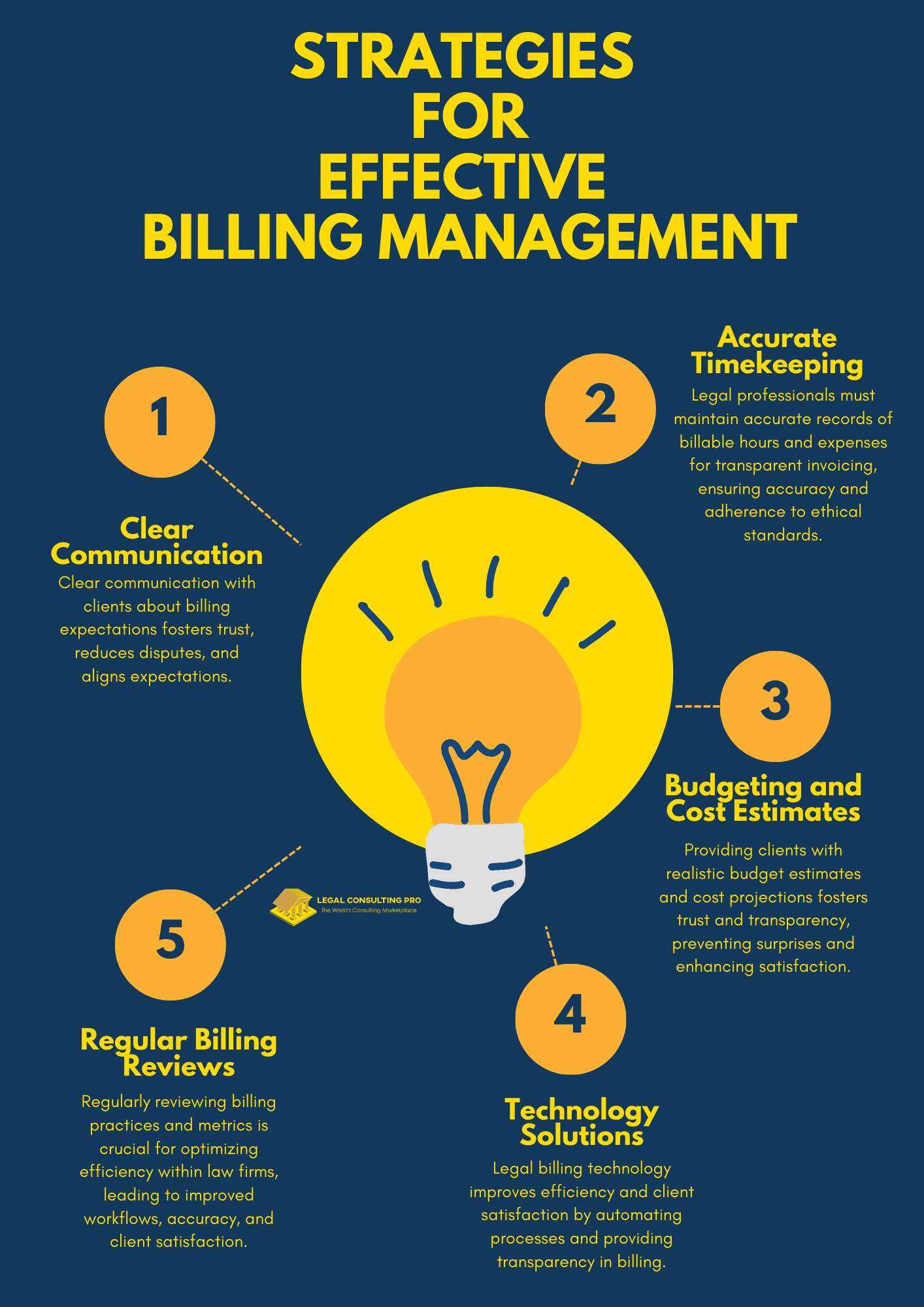 Strategies for Effective Billing Management Infographics