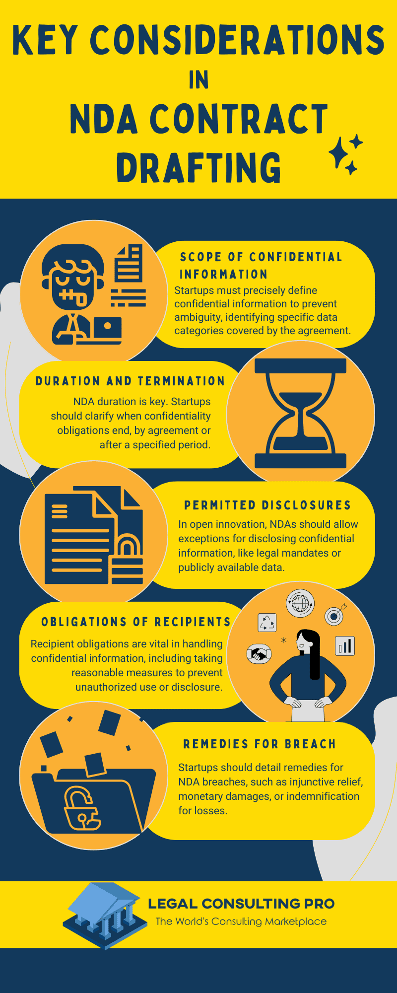 Key Considerations in NDA Contract drafting Infographic