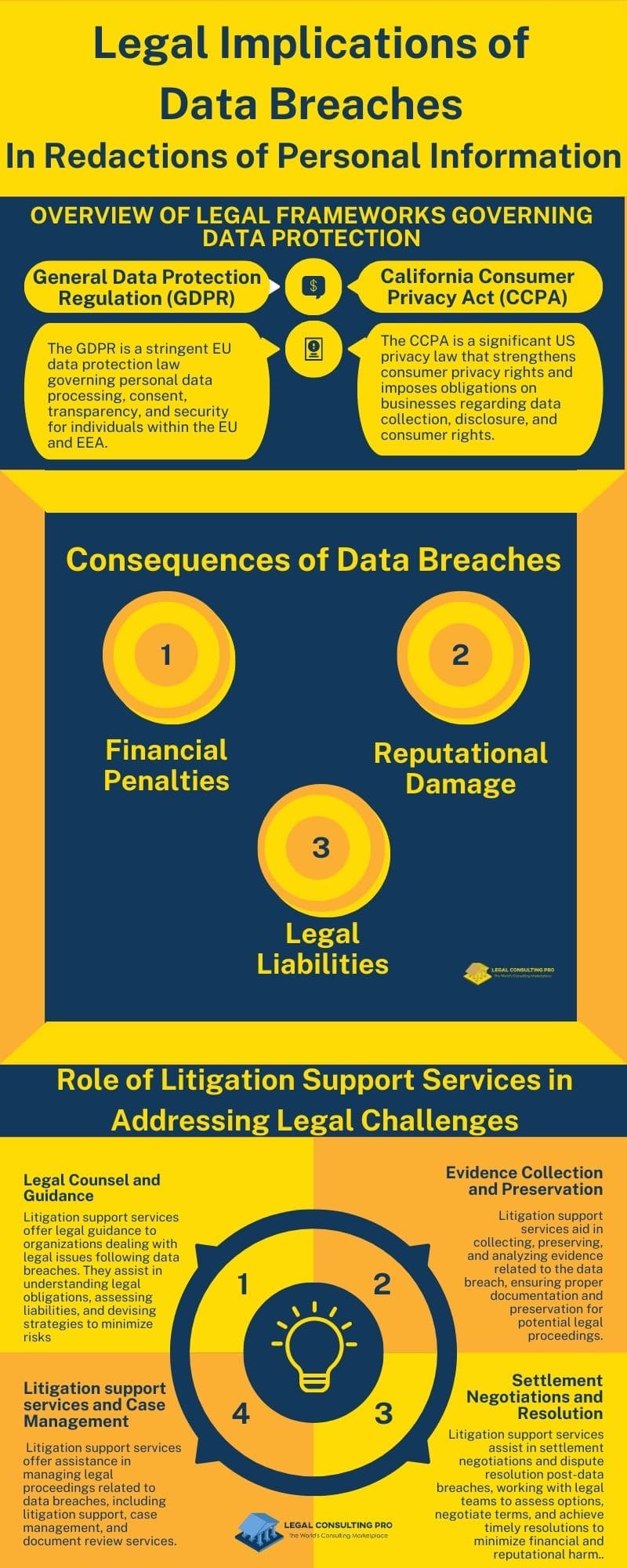 Legal Implications of Data Breaches In Redactions of Personal Information Infographic