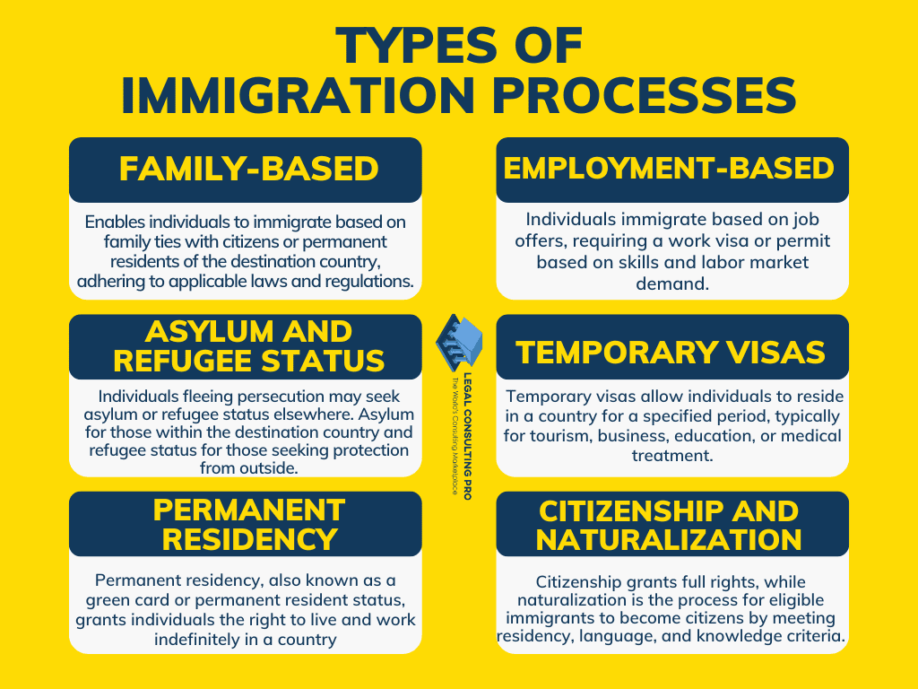 Types of Immigration Processes Infographics