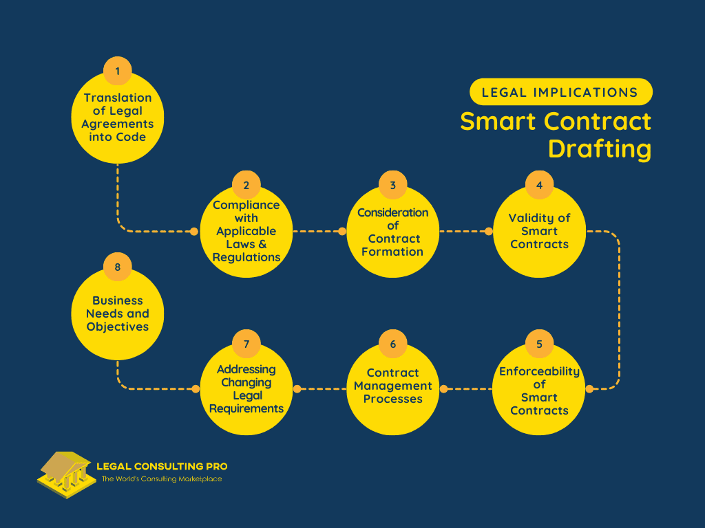 Legal Implications of Smart Contract Drafting Infographics