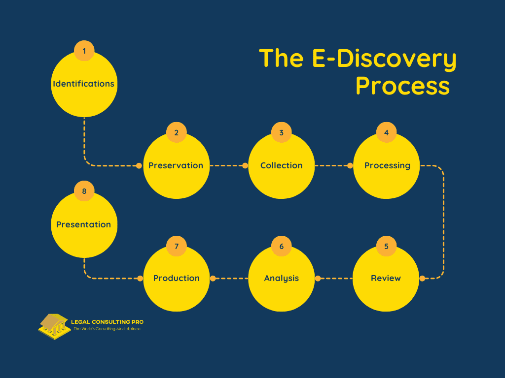 The E-Discovery Process Infographic